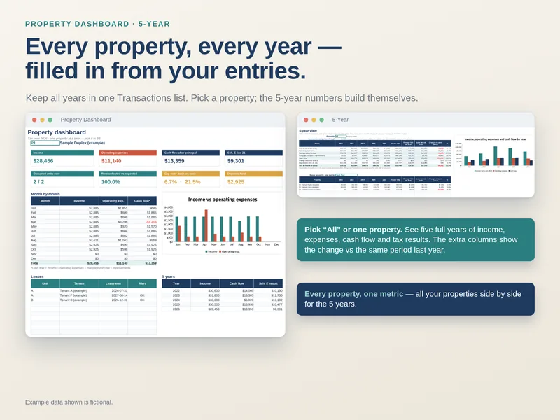 Property Dashboard and 5-Year workbook views with fictional sample numbers
