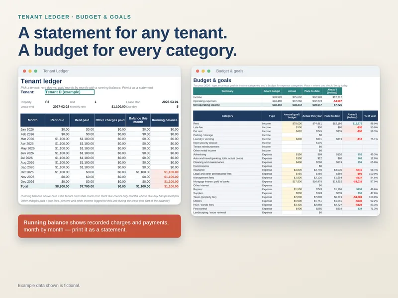 Tenant Ledger and Budget tabs with fictional sample entries